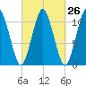 Englishman Bay tide chart for Monday, September 26, 2022
