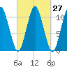 Englishman Bay tide chart for Tuesday, September 27, 2022