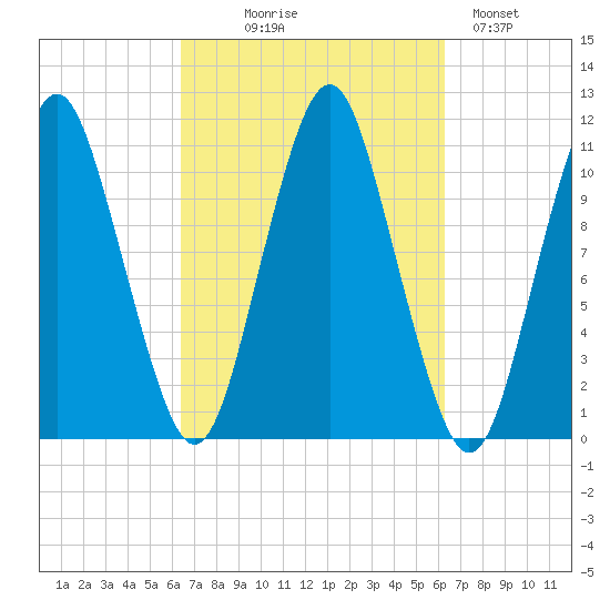 Englishman Bay tide chart for Wednesday, September 28, 2022