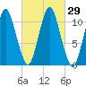 Englishman Bay tide chart for Thursday, September 29, 2022