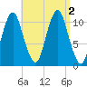Englishman Bay tide chart for Friday, September 2, 2022