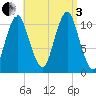 Englishman Bay tide chart for Saturday, September 3, 2022