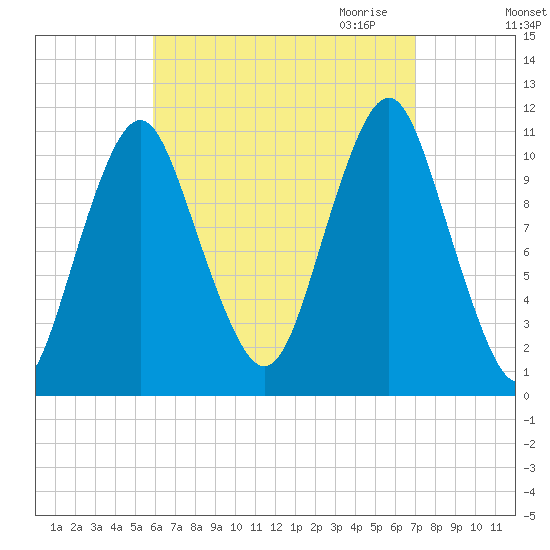 Englishman Bay tide chart for Sunday, September 4, 2022
