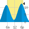 Englishman Bay tide chart for Sunday, September 4, 2022