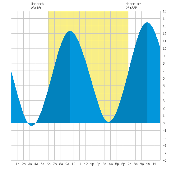 Englishman Bay tide chart for Thursday, September 8, 2022