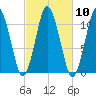 Englishman Bay tide chart for Monday, October 10, 2022