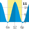 Englishman Bay tide chart for Tuesday, October 11, 2022