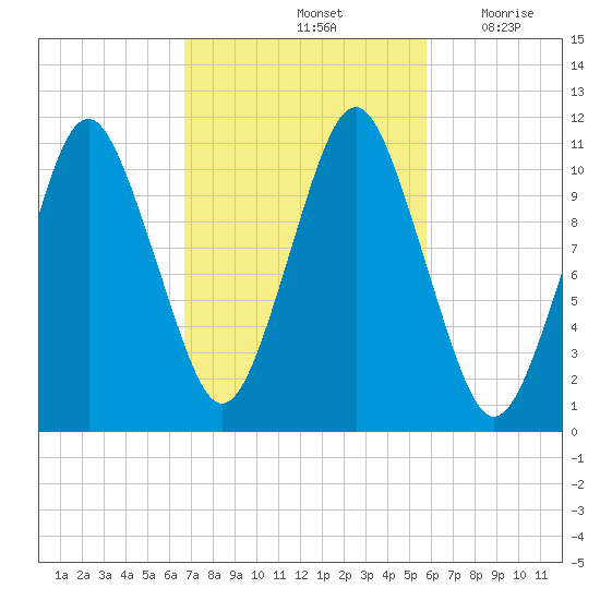 Englishman Bay tide chart for Friday, October 14, 2022