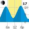 Englishman Bay tide chart for Monday, October 17, 2022