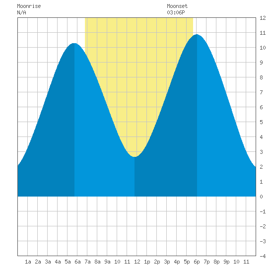 Englishman Bay tide chart for Tuesday, October 18, 2022