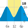 Englishman Bay tide chart for Tuesday, October 18, 2022