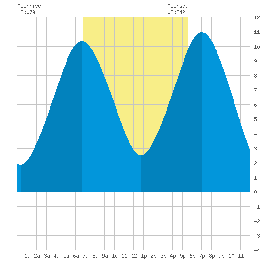 Englishman Bay tide chart for Wednesday, October 19, 2022