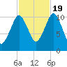 Englishman Bay tide chart for Wednesday, October 19, 2022