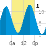 Englishman Bay tide chart for Saturday, October 1, 2022