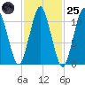 Englishman Bay tide chart for Tuesday, October 25, 2022