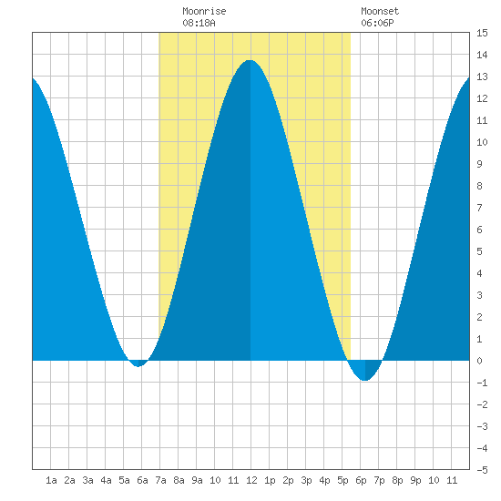 Englishman Bay tide chart for Wednesday, October 26, 2022