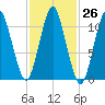Englishman Bay tide chart for Wednesday, October 26, 2022