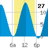 Englishman Bay tide chart for Thursday, October 27, 2022