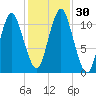 Englishman Bay tide chart for Sunday, October 30, 2022