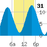 Englishman Bay tide chart for Monday, October 31, 2022