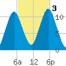 Englishman Bay tide chart for Monday, October 3, 2022