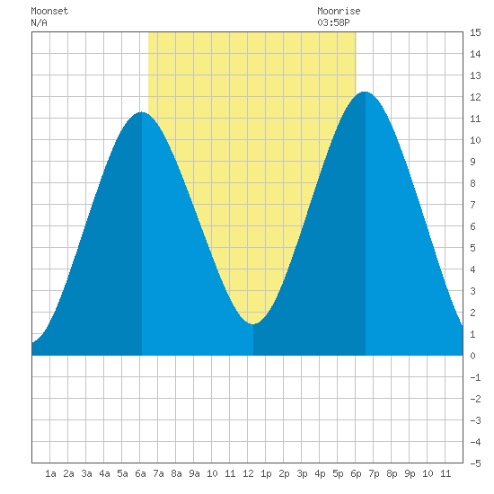 Englishman Bay tide chart for Tuesday, October 4, 2022