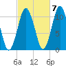 Englishman Bay tide chart for Friday, October 7, 2022