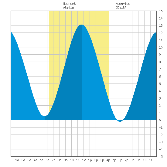 Englishman Bay tide chart for Thursday, November 10, 2022