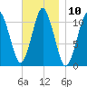 Englishman Bay tide chart for Thursday, November 10, 2022
