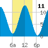 Englishman Bay tide chart for Friday, November 11, 2022