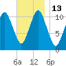 Englishman Bay tide chart for Sunday, November 13, 2022