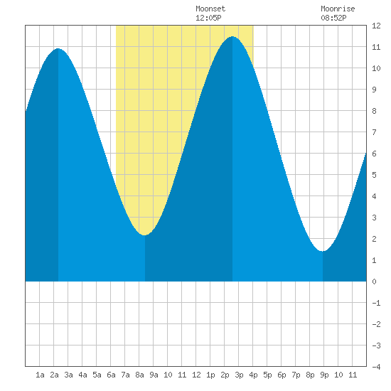 Englishman Bay tide chart for Monday, November 14, 2022