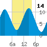 Englishman Bay tide chart for Monday, November 14, 2022