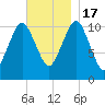 Englishman Bay tide chart for Thursday, November 17, 2022