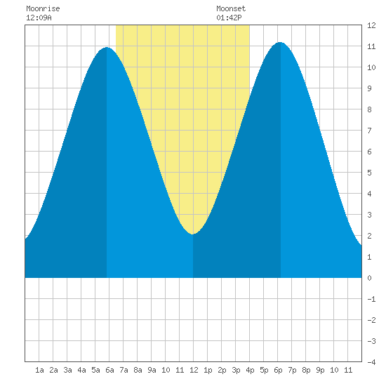 Englishman Bay tide chart for Friday, November 18, 2022