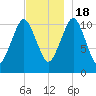 Englishman Bay tide chart for Friday, November 18, 2022