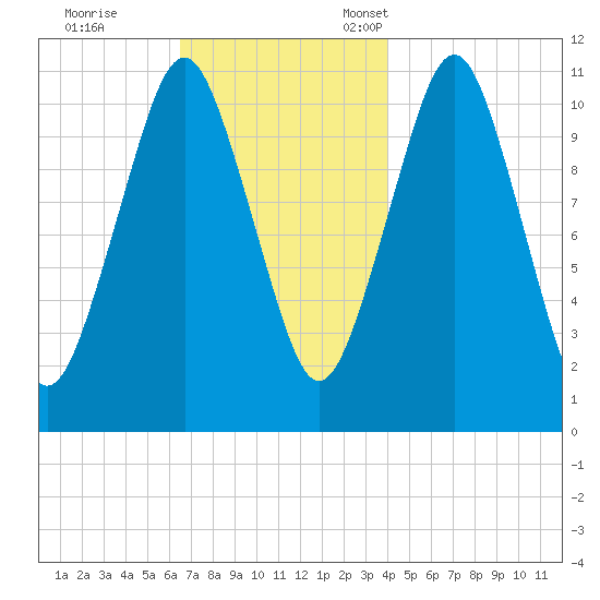 Englishman Bay tide chart for Saturday, November 19, 2022