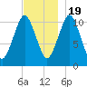 Englishman Bay tide chart for Saturday, November 19, 2022
