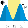 Englishman Bay tide chart for Tuesday, November 1, 2022
