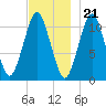 Englishman Bay tide chart for Monday, November 21, 2022
