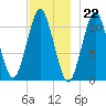 Englishman Bay tide chart for Tuesday, November 22, 2022