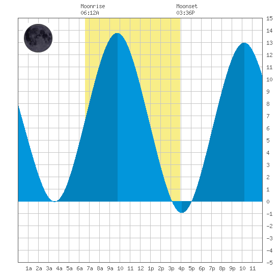 Englishman Bay tide chart for Wednesday, November 23, 2022