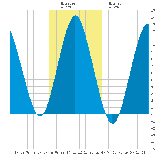 Englishman Bay tide chart for Friday, November 25, 2022