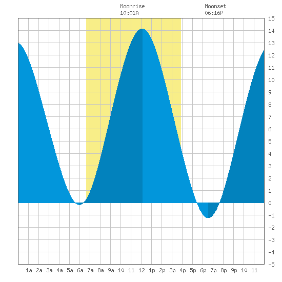Englishman Bay tide chart for Saturday, November 26, 2022