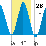 Englishman Bay tide chart for Saturday, November 26, 2022