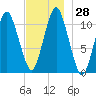 Englishman Bay tide chart for Monday, November 28, 2022