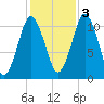Englishman Bay tide chart for Thursday, November 3, 2022
