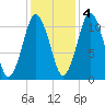 Englishman Bay tide chart for Friday, November 4, 2022