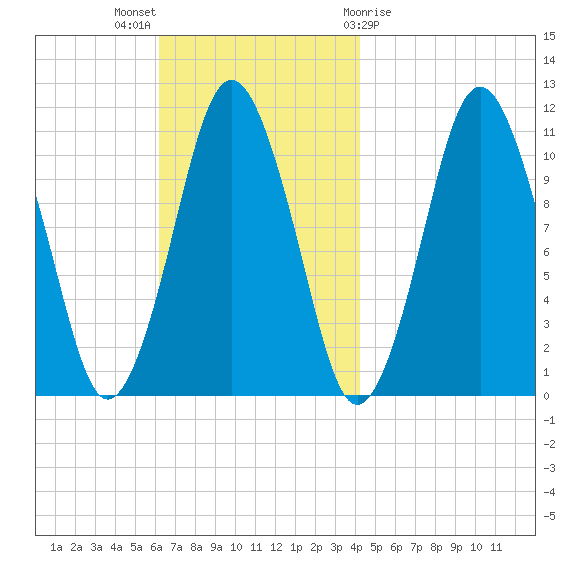 Englishman Bay tide chart for Sunday, November 6, 2022