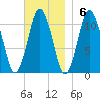 Englishman Bay tide chart for Sunday, November 6, 2022
